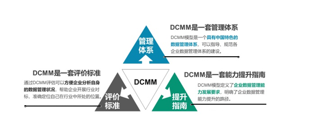 DCMM是什么？