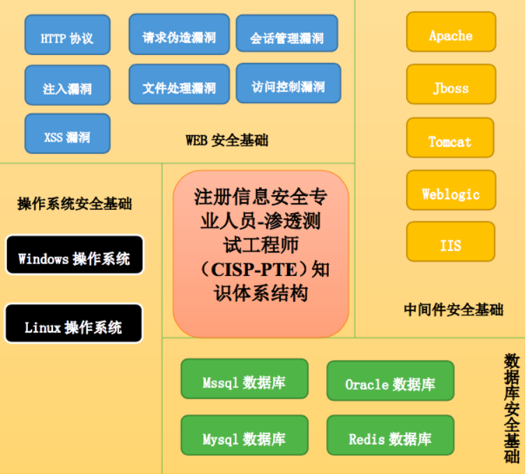 赛虎学院CISP-PTE课程知识体系