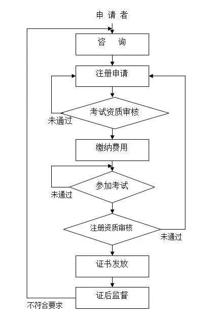 赛虎学院CISP-PTE课程注册流程