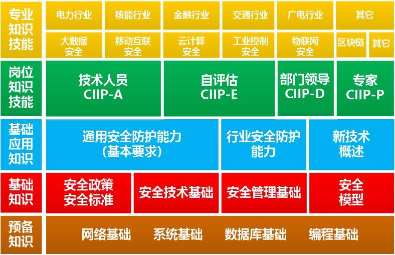 赛虎网安/赛虎学院CIIP-E（能源）培训知识体系图